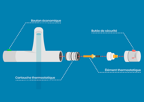 Illustration of a thermostatic mixer